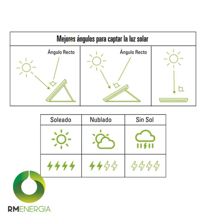 Panel Solar Portátil Fold 100W | Plegable con USB + DC | Alta Eficiencia 22.8% - Imagen 4